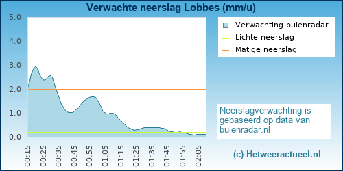 neerslag verwachting Lobbes