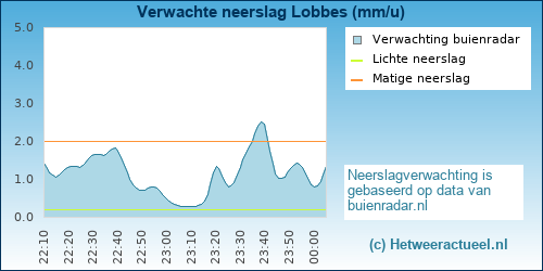 neerslag verwachting Lobbes