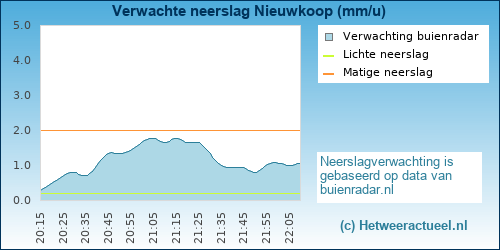 neerslag verwachting Nieuwkoop