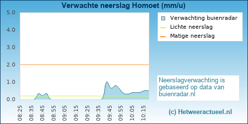 neerslag verwachting Homoet