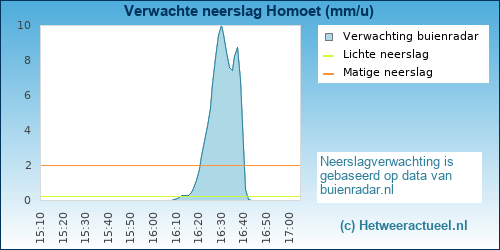 neerslag verwachting 