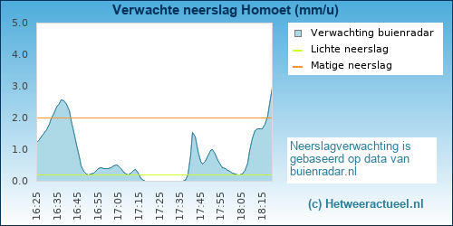neerslag verwachting Homoet