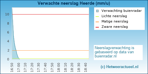neerslag verwachting Heerde