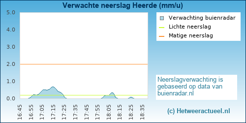 neerslag verwachting 