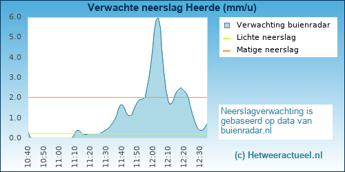 neerslag verwachting Heerde