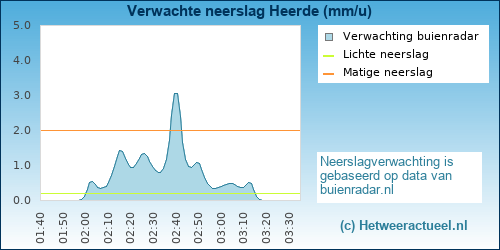neerslag verwachting 