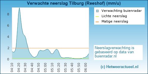 Buienradar Tilburg (Reeshof)