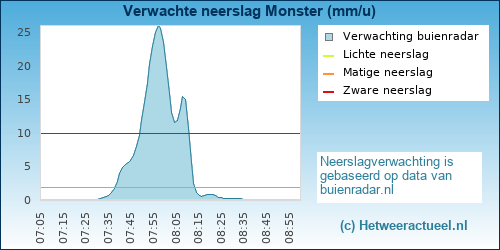 neerslag verwachting 