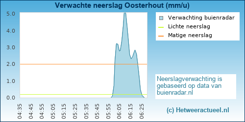neerslag verwachting Oosterhout