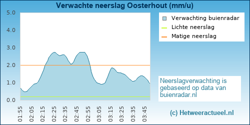 neerslag verwachting 