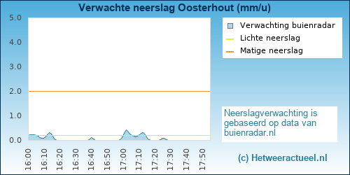 neerslag verwachting 