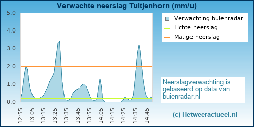 neerslag verwachting 