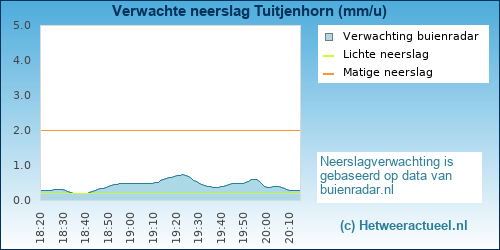 neerslag verwachting 