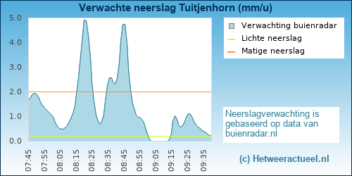 neerslag verwachting 
