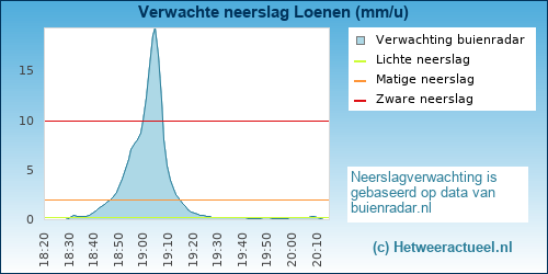 neerslag verwachting Loenen