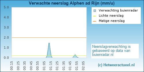 neerslag verwachting 