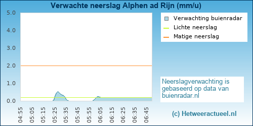 neerslag verwachting 