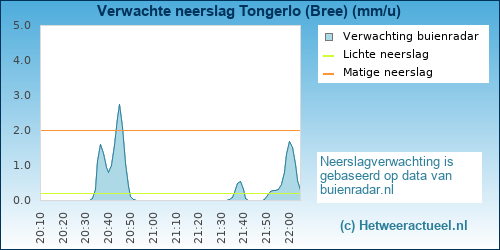 neerslag verwachting 