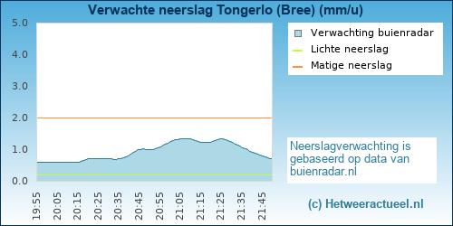 neerslag verwachting Tongerlo (Bree)