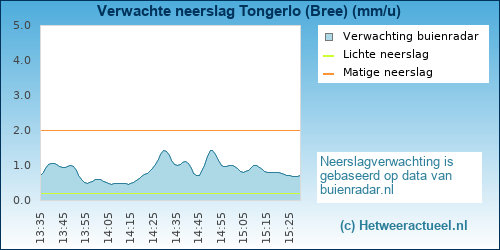 neerslag verwachting Tongerlo (Bree)