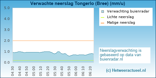 neerslag verwachting 