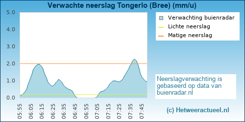 neerslag verwachting 