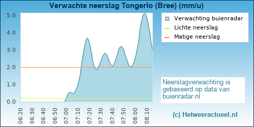 neerslag verwachting 