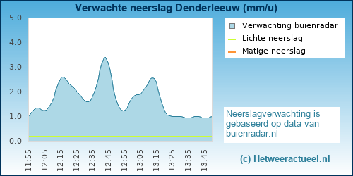 neerslag verwachting Denderleeuw