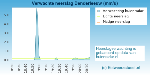 neerslag verwachting 