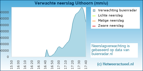 neerslag verwachting 