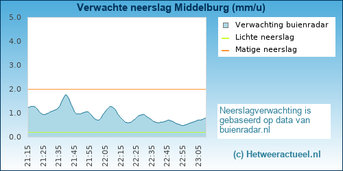 neerslag verwachting Middelburg (kanaalweg)