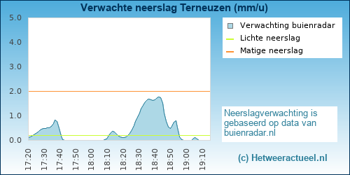 neerslag verwachting 