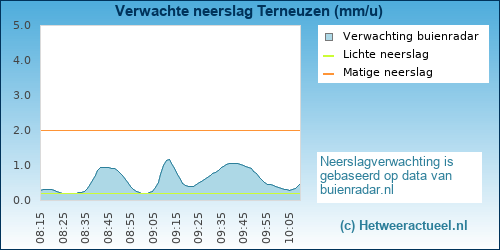 neerslag verwachting 