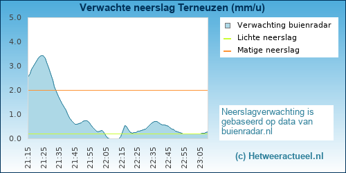 neerslag verwachting Terneuzen