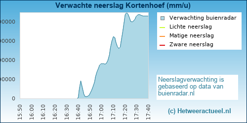 neerslag verwachting 