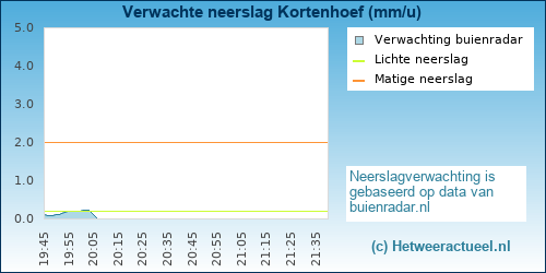 neerslag verwachting Kortenhoef