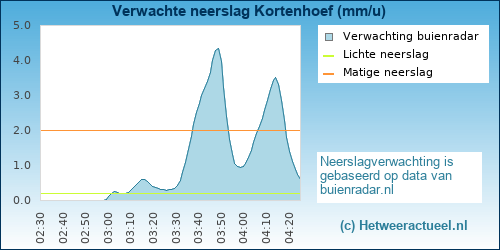 neerslag verwachting Kortenhoef