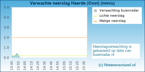 neerslag verwachting Heerde (Oost)
