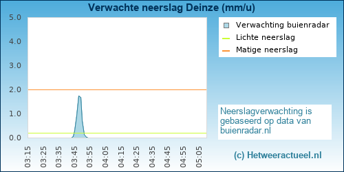 neerslag verwachting Deinze