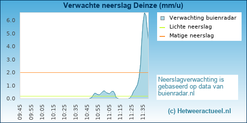 neerslag verwachting 