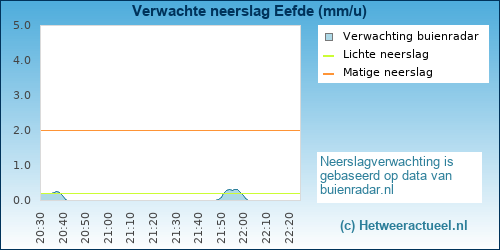 neerslag verwachting Eefde