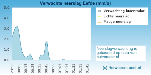 neerslag verwachting Eefde