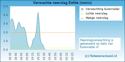 neerslag verwachting 