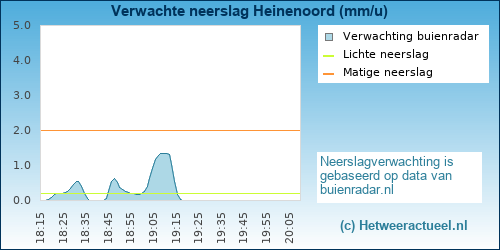 neerslag verwachting Heinenoord