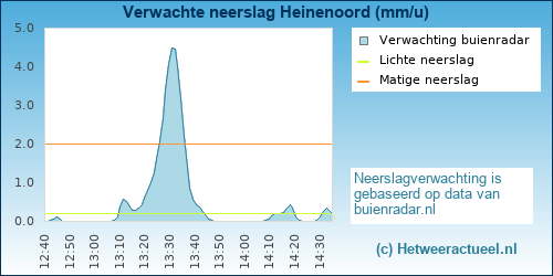 neerslag verwachting Heinenoord