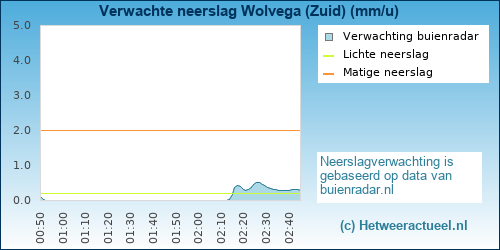 neerslag verwachting Wolvega (Zuid)