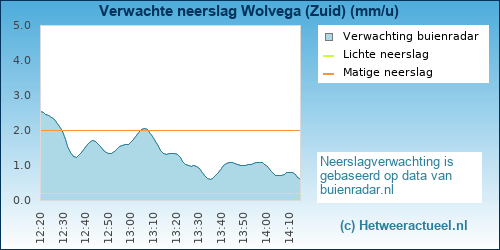 neerslag verwachting Wolvega (Zuid)