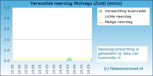 neerslag verwachting Wolvega (Zuid)