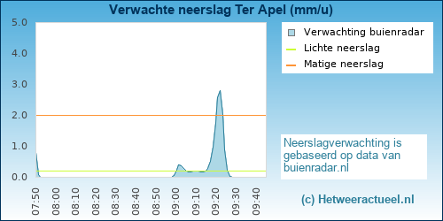 neerslag verwachting Ter Apel