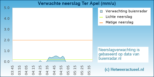 neerslag verwachting 